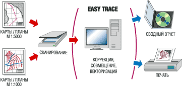   Easy Trace      .